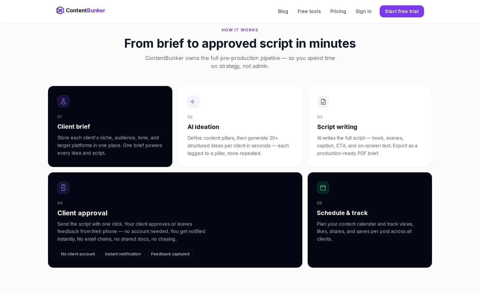ContentBunker how-it-works section: client brief, AI ideation, script writing, client approval, schedule and track